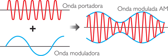 Onda portadora en un proceso de modulación de amplitud (AM)