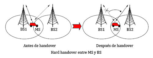 Representación esquemática de un proceso de handover