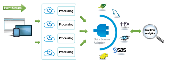 Representación de un flujo de datos procesados en tiempo real