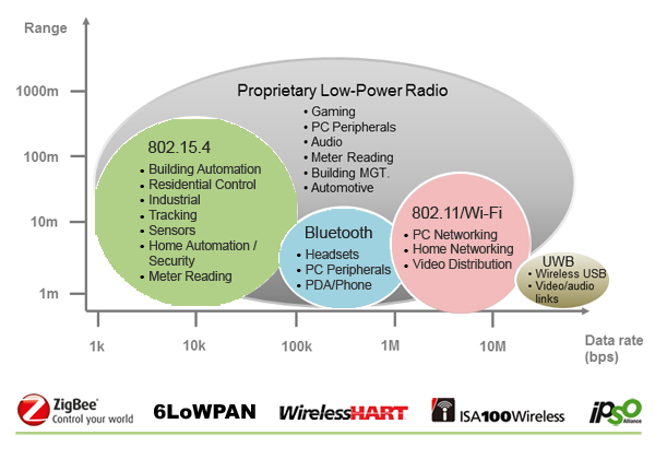 Tecnologías radio (interfaz aire). El protocolo IEEE 802.15 y su lugar entre ellas