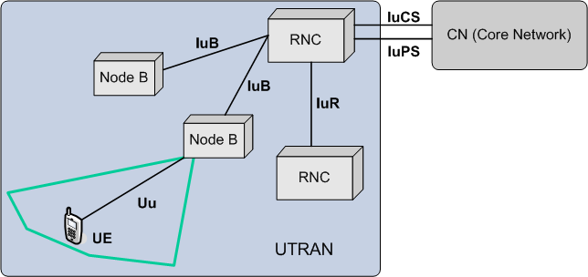Estructura del grupo UTRAN