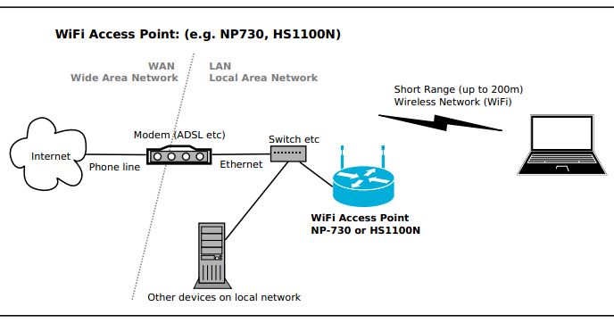 Diagrama. Punto de acceso Wi-Fi a red