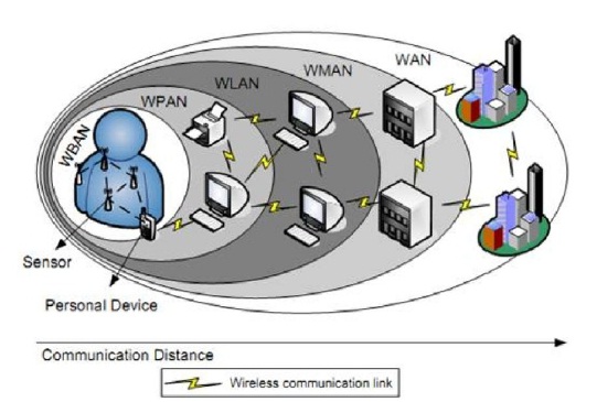 Representación del alcance de distintos tipos de redes "wireless"