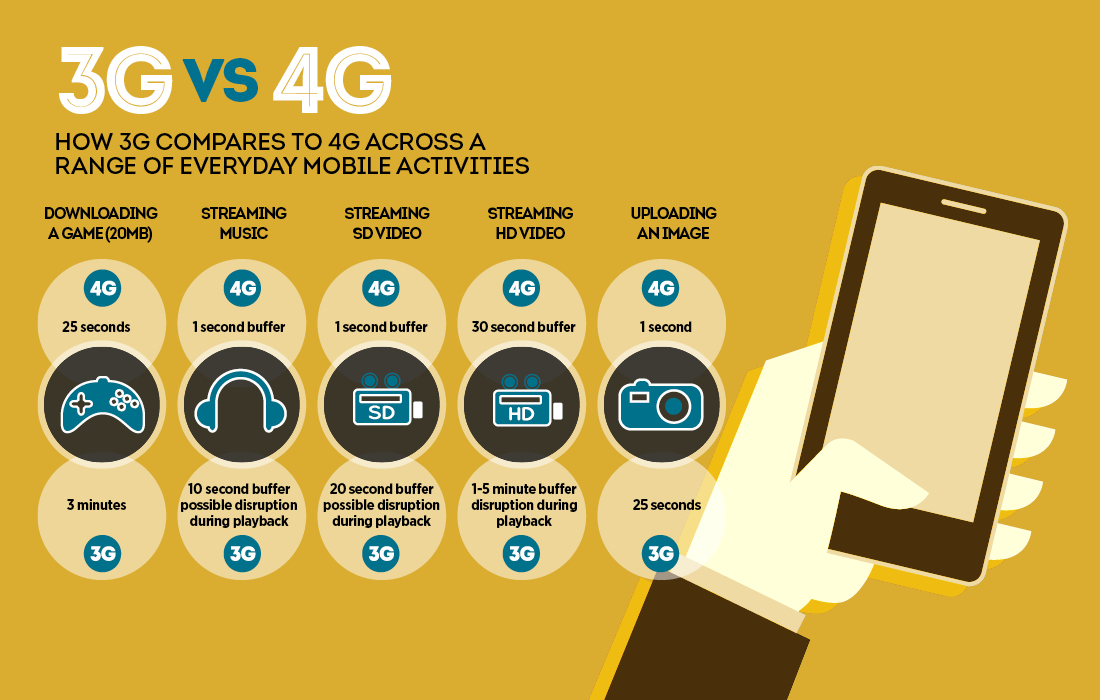 Comparación entre 3G y 4G