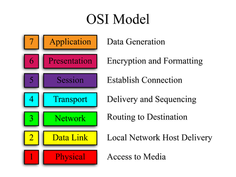 Estructura simplificada del modelo OSI
