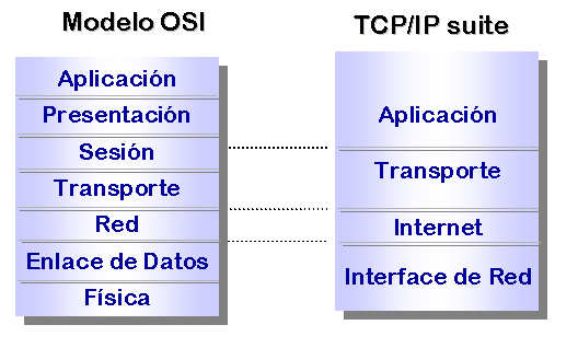 Comparación entre el modelo OSI de capas y la estructura de capas TCP/IP