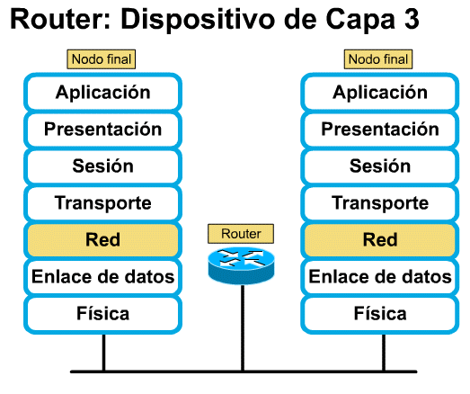 Encaminador o router