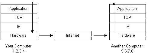 Esquema simplificado del funcionamiento del protocolo IP